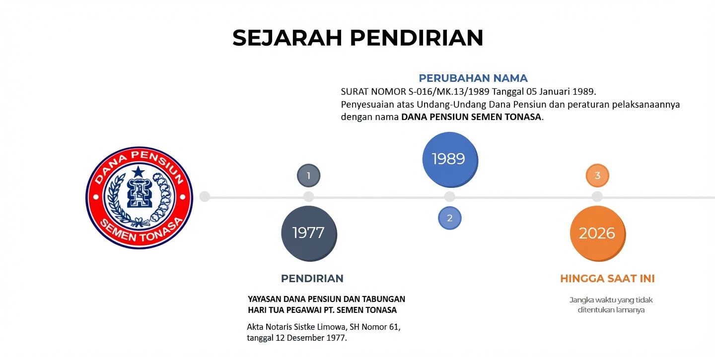 Sejarah Pendirian